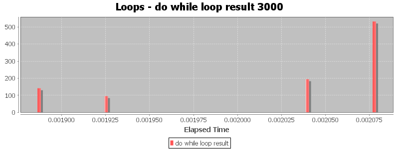 Loops - do while loop result 3000